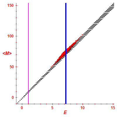 Peres lattice <M>